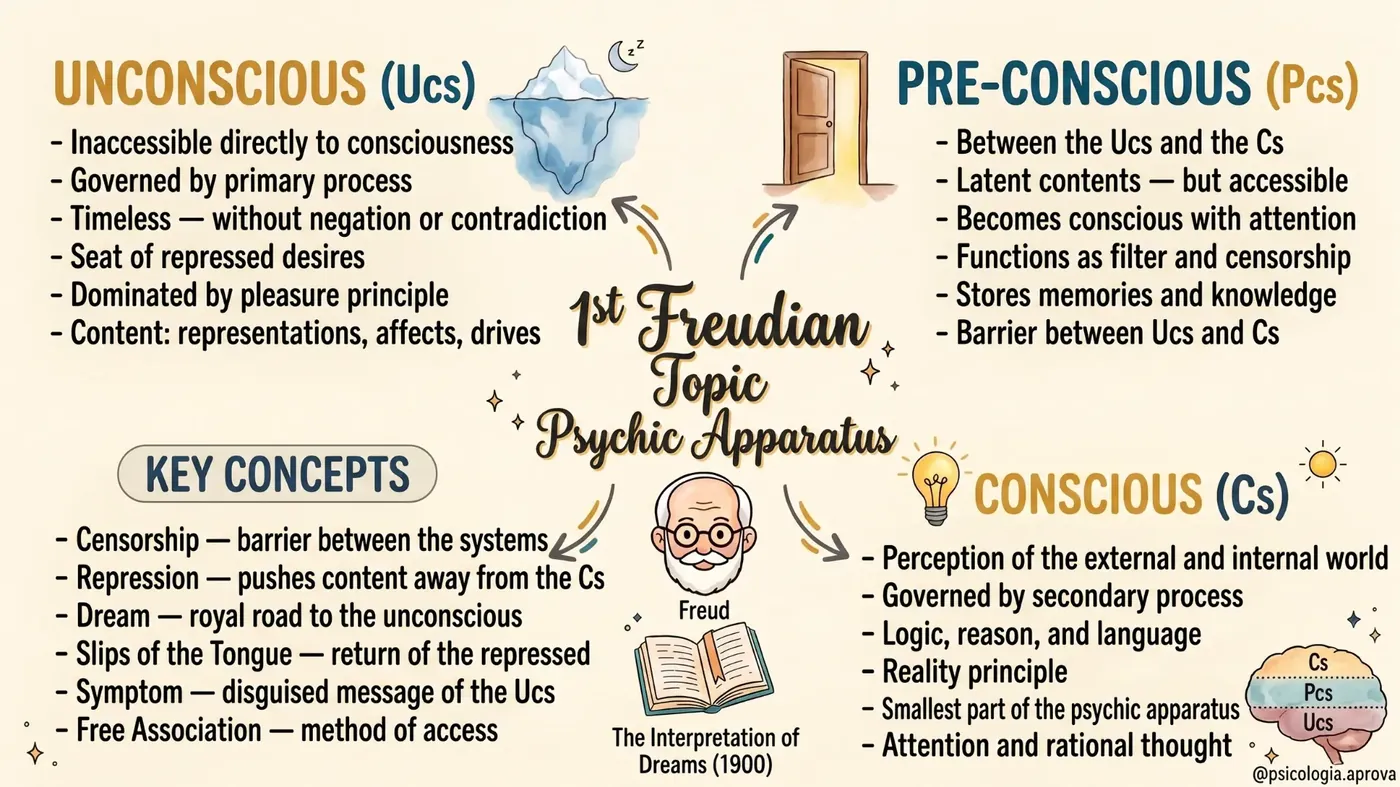 Mind map of Freud's first topography — the psychic apparatus